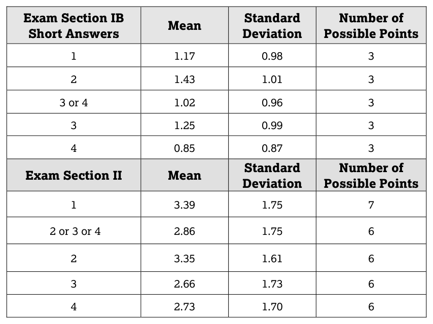 AP Practice 2 - AP United States History - image 2