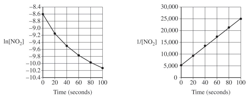 5.1 Reaction Rates · 5.2 Introduction to Rate Law - AP Chemistry - image 4