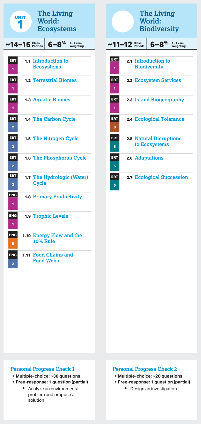 AP Practice 1 - AP Environmental Science - image 4