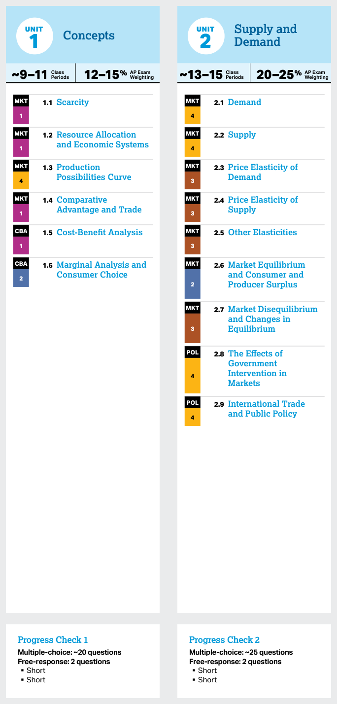 Course Framework, Skills and Reasoning Processes - AP Microeconomics - image 6