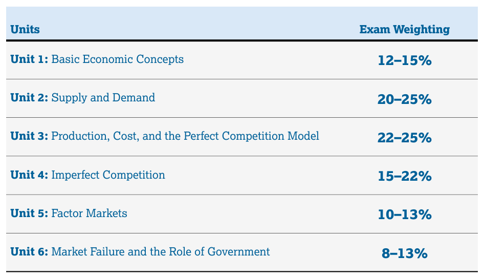 Course Framework, Skills and Reasoning Processes - AP Microeconomics - image 4