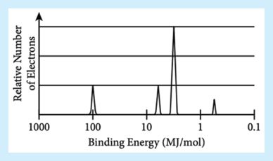 3.11 Spectroscopy and the Electromagnetic Spectrum · 3.12 Properties of Photons - AP Chemistry - image 3