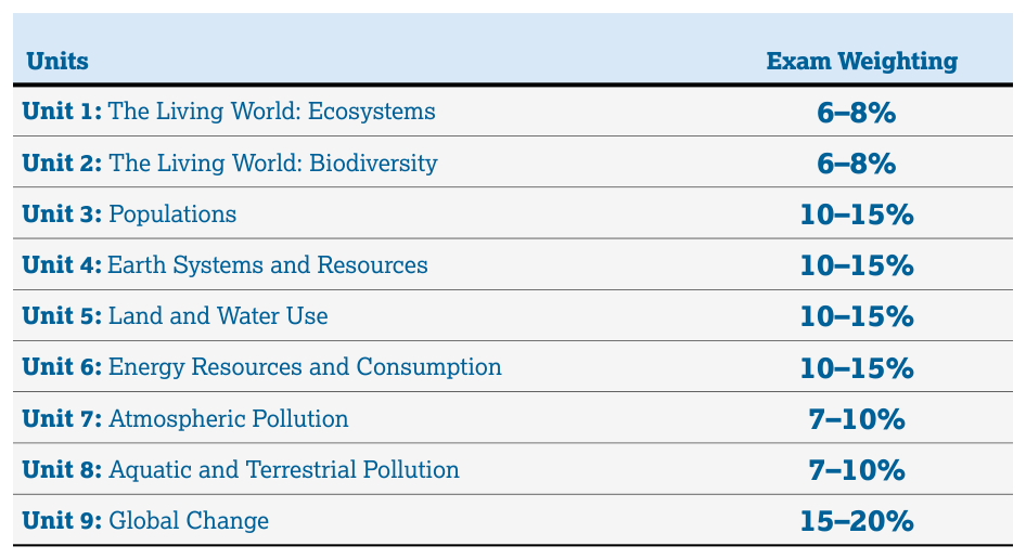 Course Framework, Skills and Reasoning Processes - AP Environmental Science - image 4