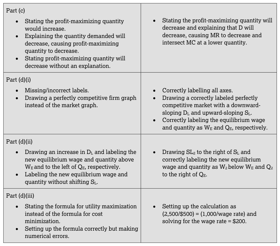 AP Practice 1 - AP Microeconomics - image 2