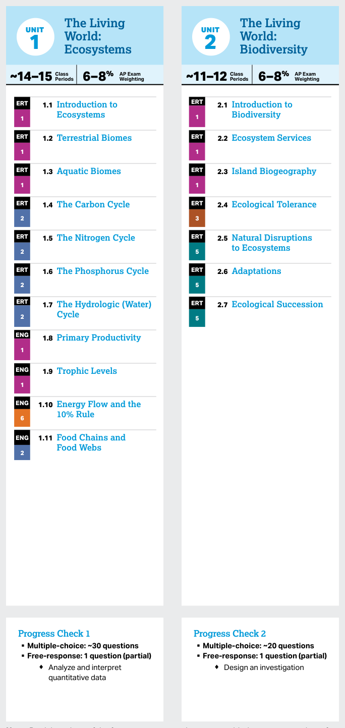 AP Practice 1 - AP Environmental Science - image 2