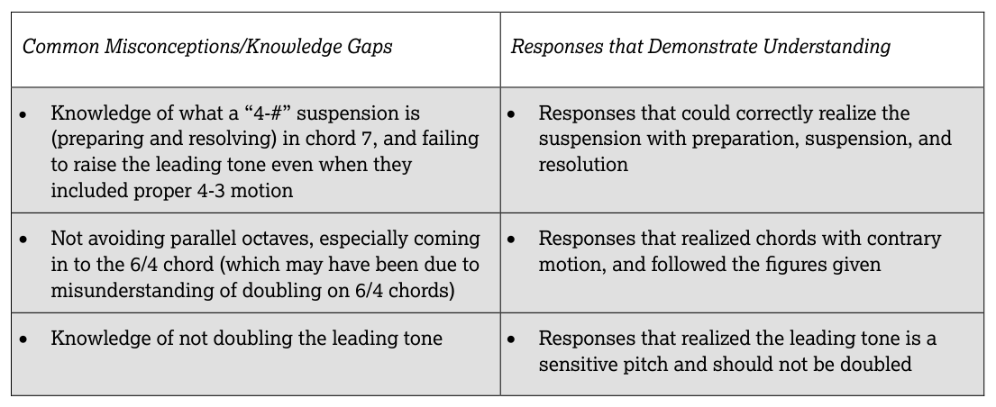 7.3 Tonicization through secondary leading-tone chords - AP Music Theory - image 2