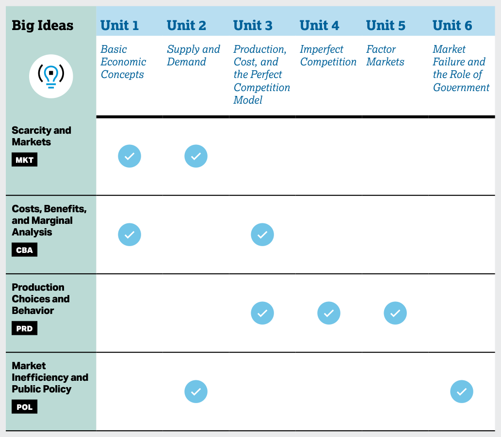 Course Framework, Skills and Reasoning Processes - AP Microeconomics - image 5