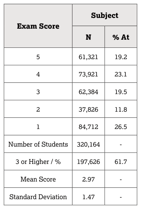 Science Practice 3: Data Interpretation (Skills 3.A-3.C) - AP Psychology - image 2