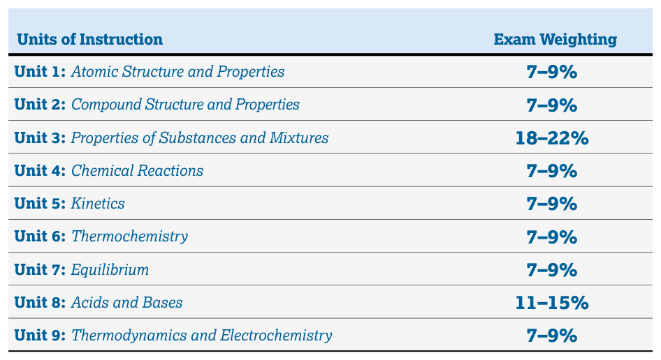 4.3 Representations of Reactions · 4.4 Physical and Chemical Changes - AP Chemistry - image 2