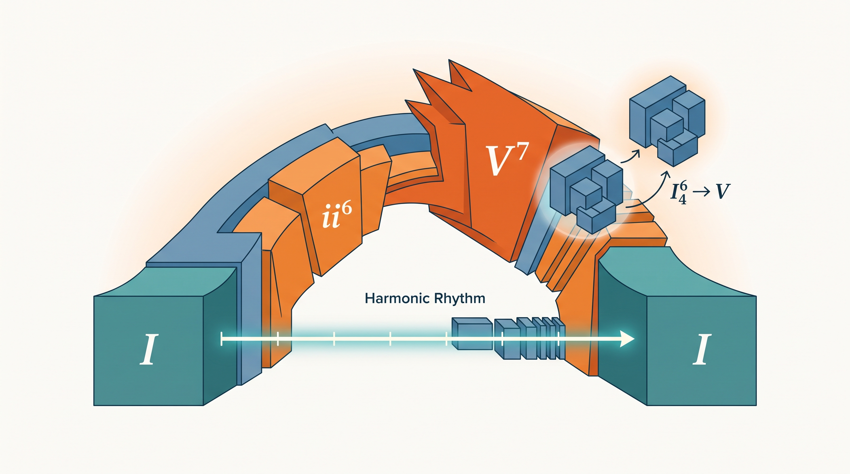 4.3 Harmonic progression and function - AP Music Theory - image 1