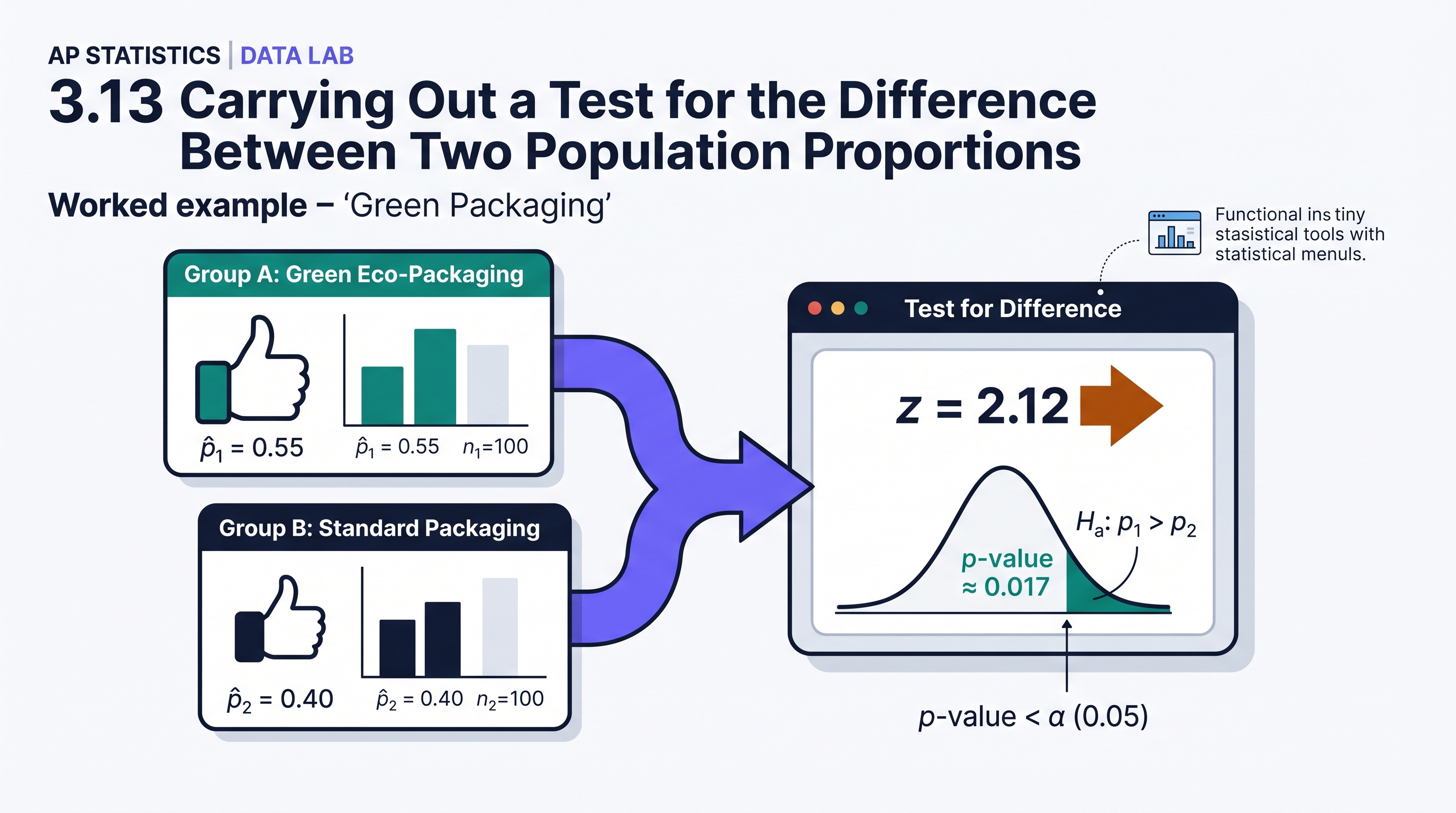3.13 Carrying Out a Test for the Difference Between Two Population Proportions - AP Statistics - image 1