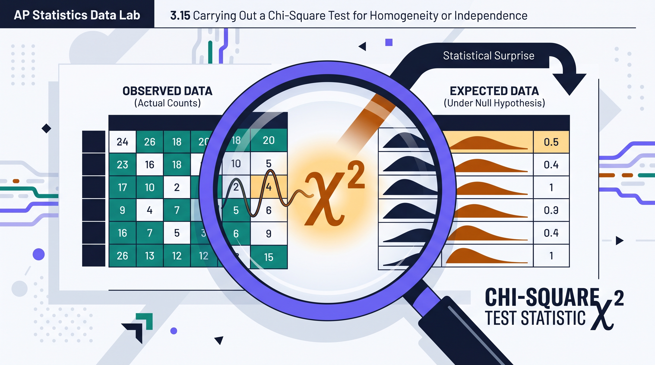 3.15 Carrying Out a Chi-Square Test for Homogeneity or Independence - AP Statistics - image 1