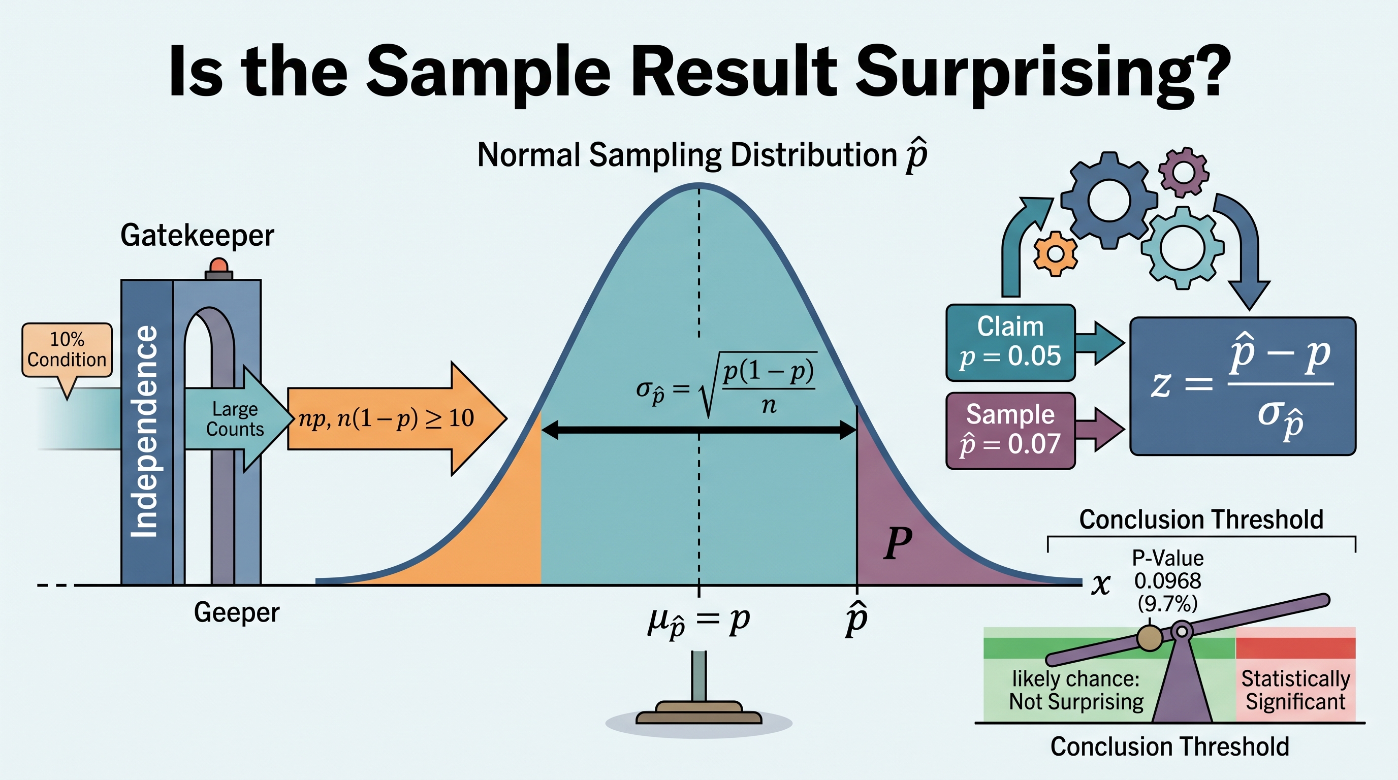 3.2 Sampling Distributions for Sample Proportions - AP Statistics - image 1