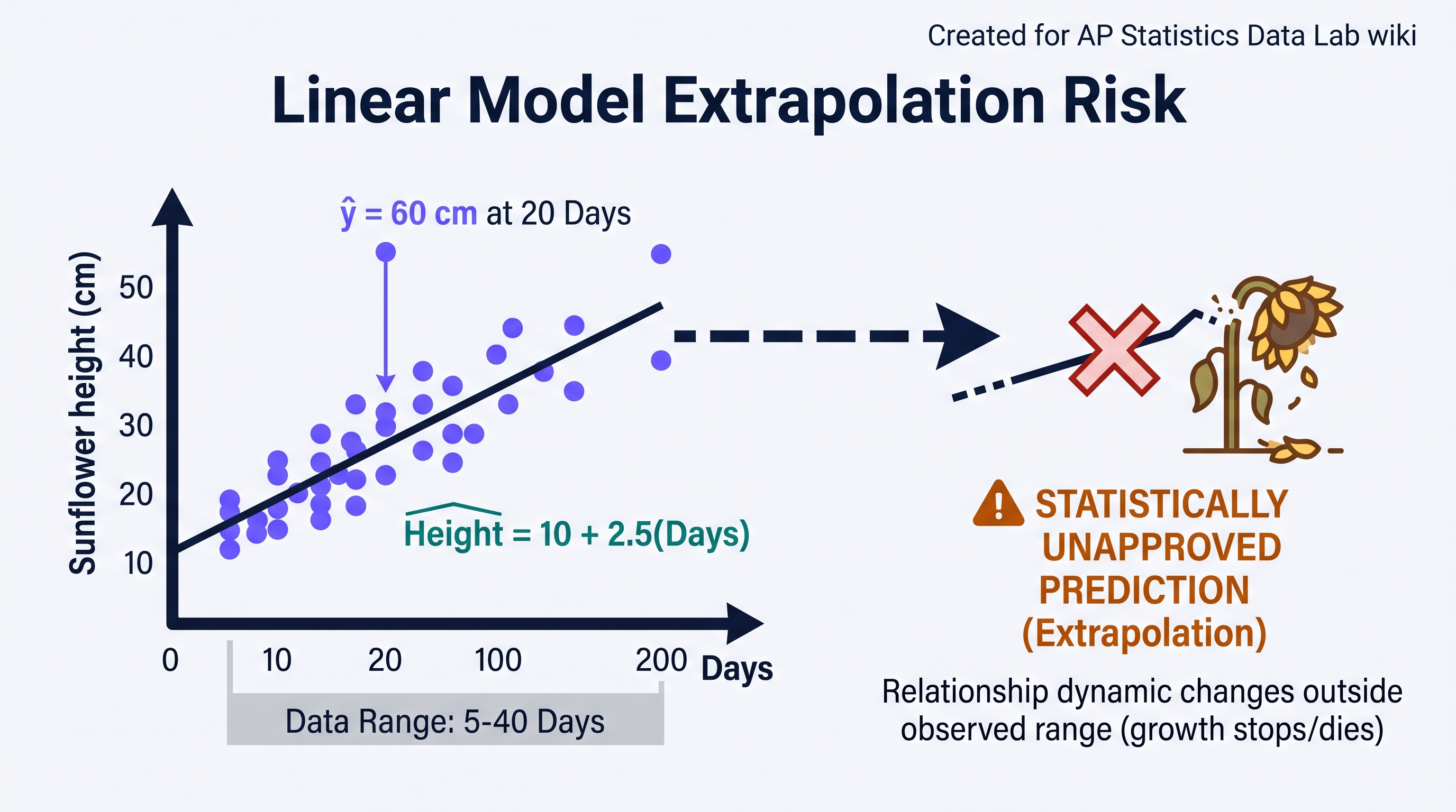 5.3 Linear Regression Models - AP Statistics - image 1