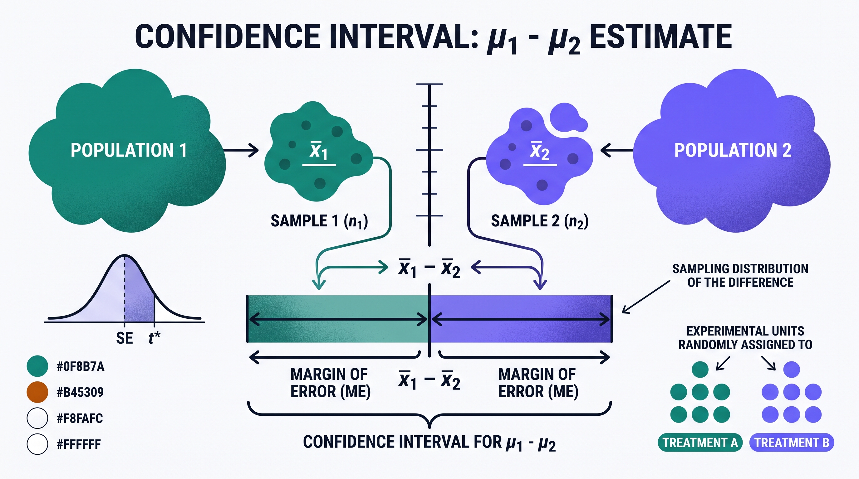 4.7 Constructing a Confidence Interval for the Difference Between Two Population Means - AP Statistics - image 1