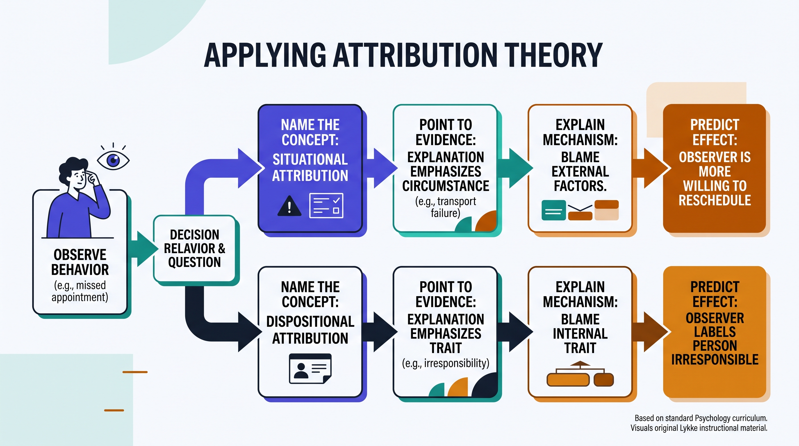 4.1 Attribution Theory and Person Perception - AP Psychology - image 1