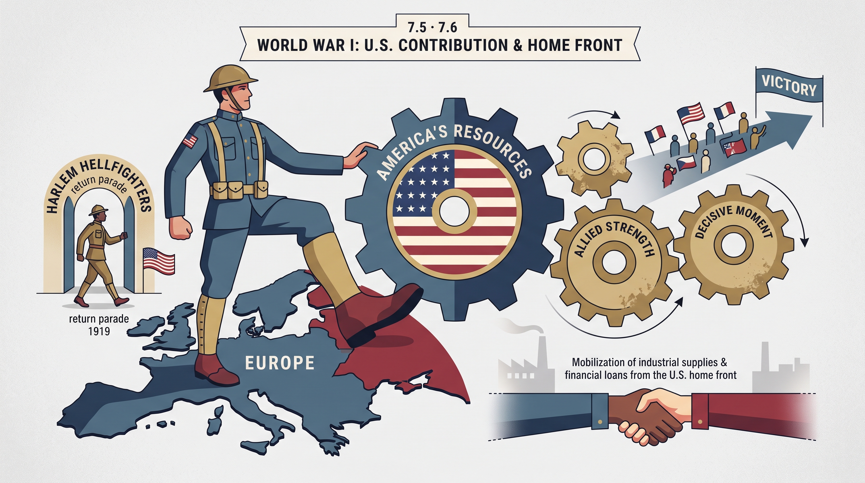 7.5 World War I: Military and Diplomacy · 7.6 World War I: Home Front - AP United States History - image 1