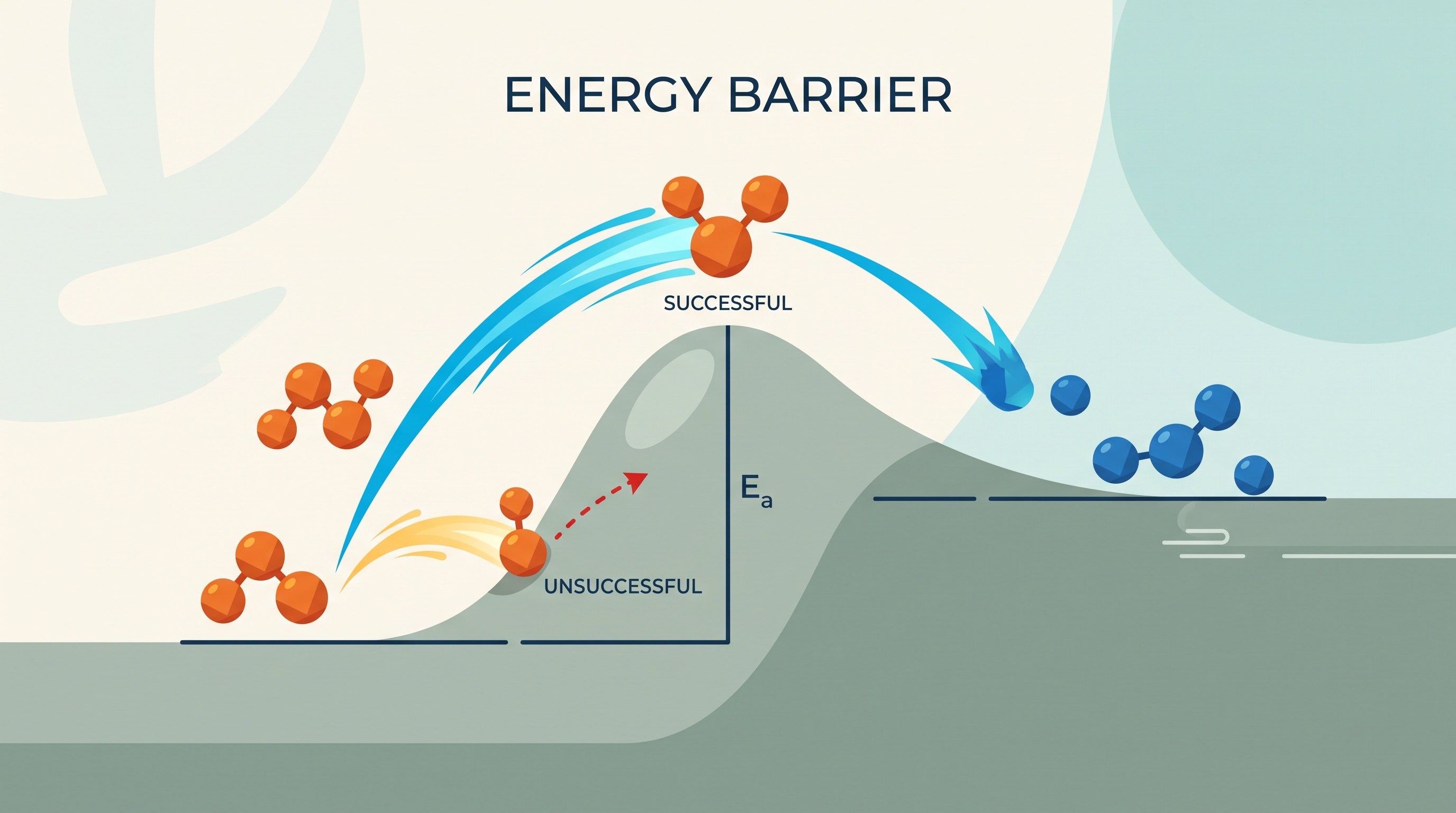5.5 Collision Model · 5.6 Reaction Energy Profile - AP Chemistry - image 1