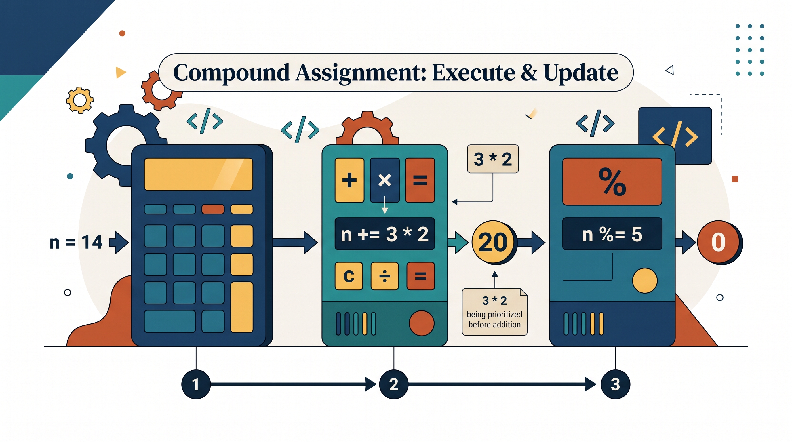 1.6 Compound Assignment Operators - AP Computer Science A - image 1