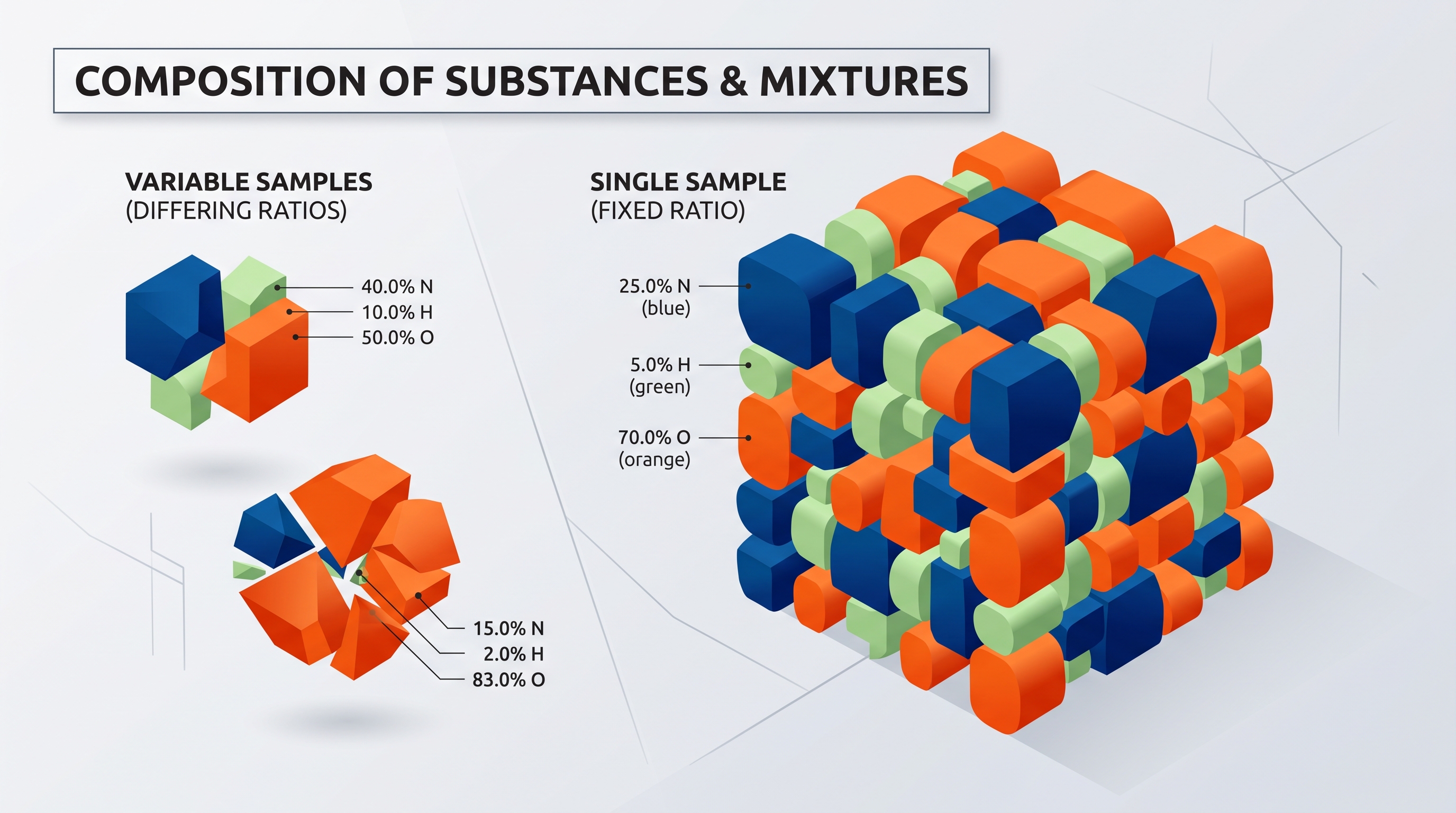 1.3 Elemental Composition of Pure Substances · 1.4 Composition of Mixtures - AP Chemistry - image 1