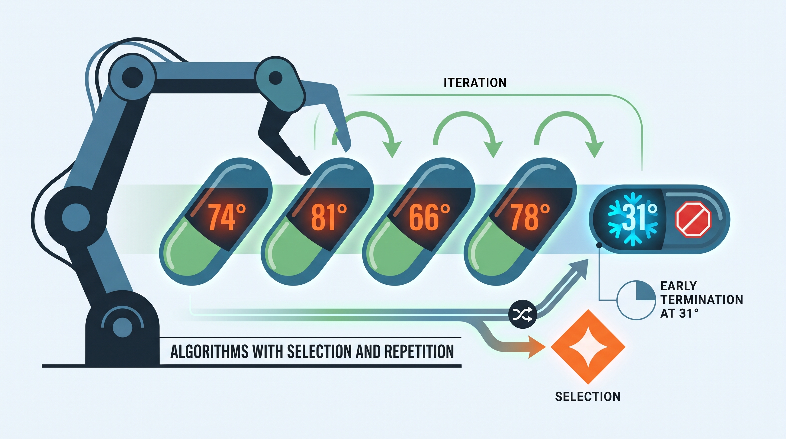 2.1 Algorithms with Selection and Repetition - AP Computer Science A - image 1