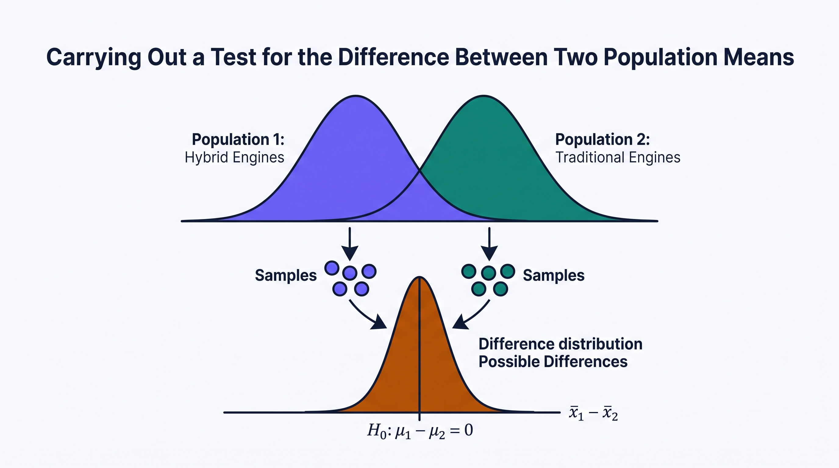 4.10 Carrying Out a Test for the Difference Between Two Population Means - AP Statistics - image 1