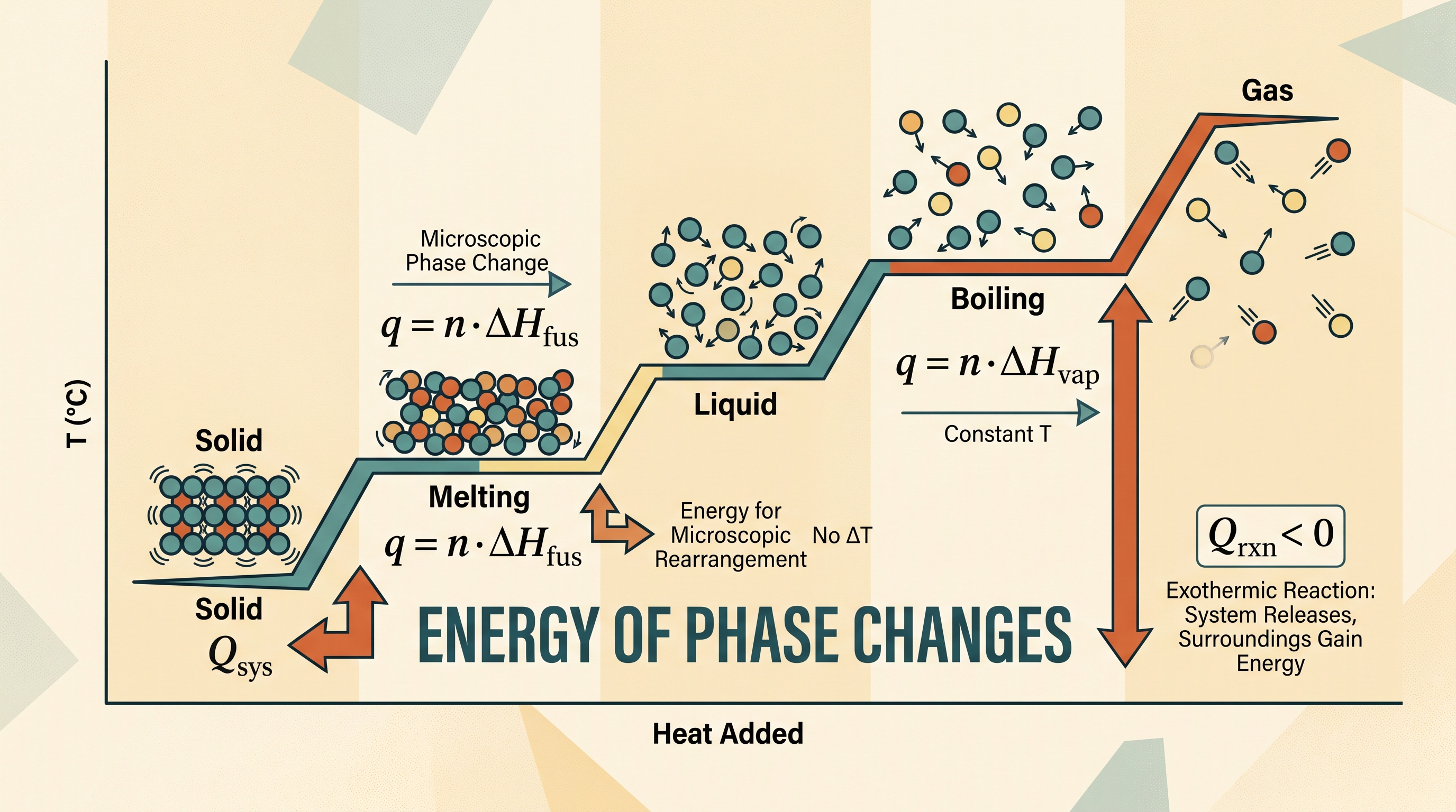 6.5 Energy of Phase Changes · 6.6 Introduction to Enthalpy of Reaction - AP Chemistry - image 1