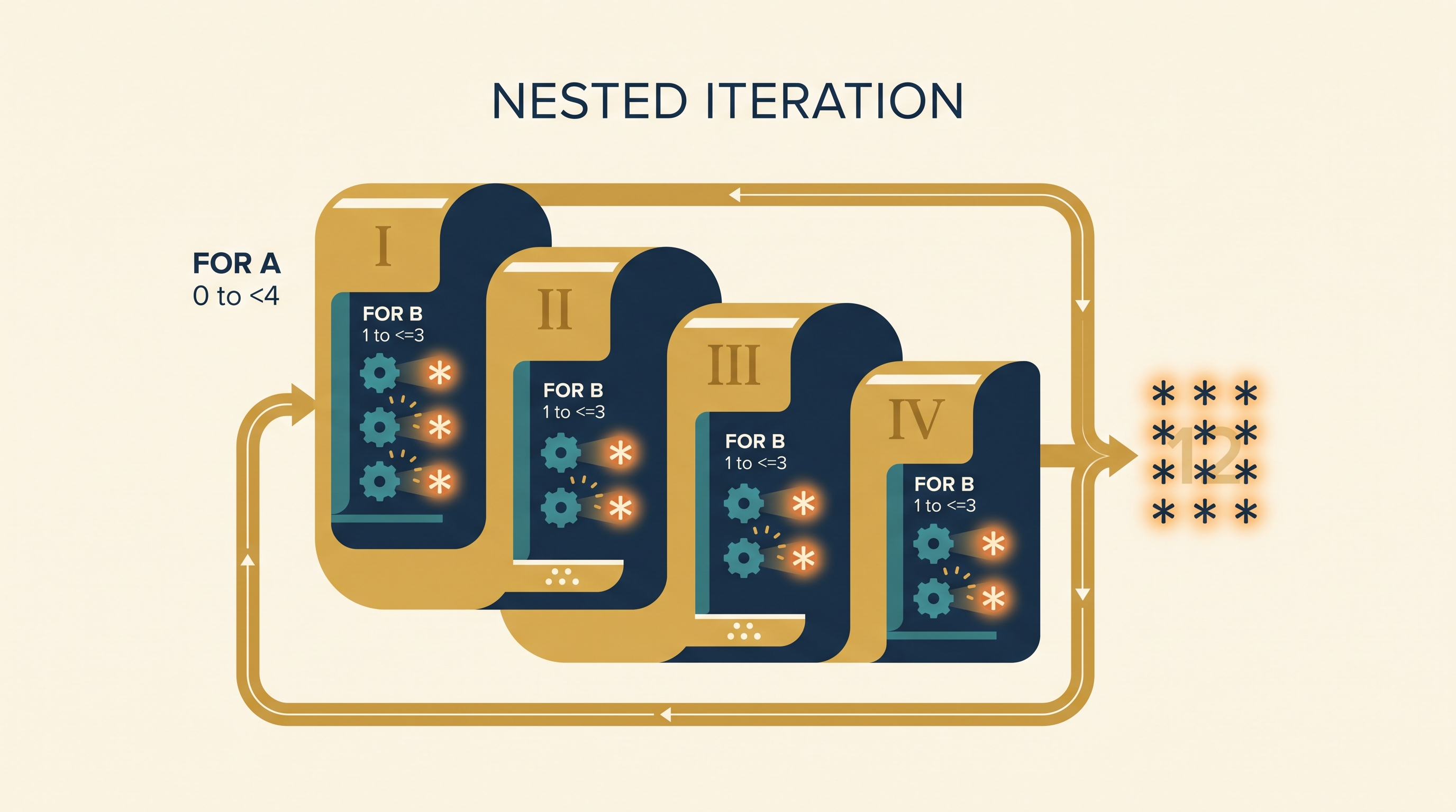 2.11 Nested Iteration - AP Computer Science A - image 1