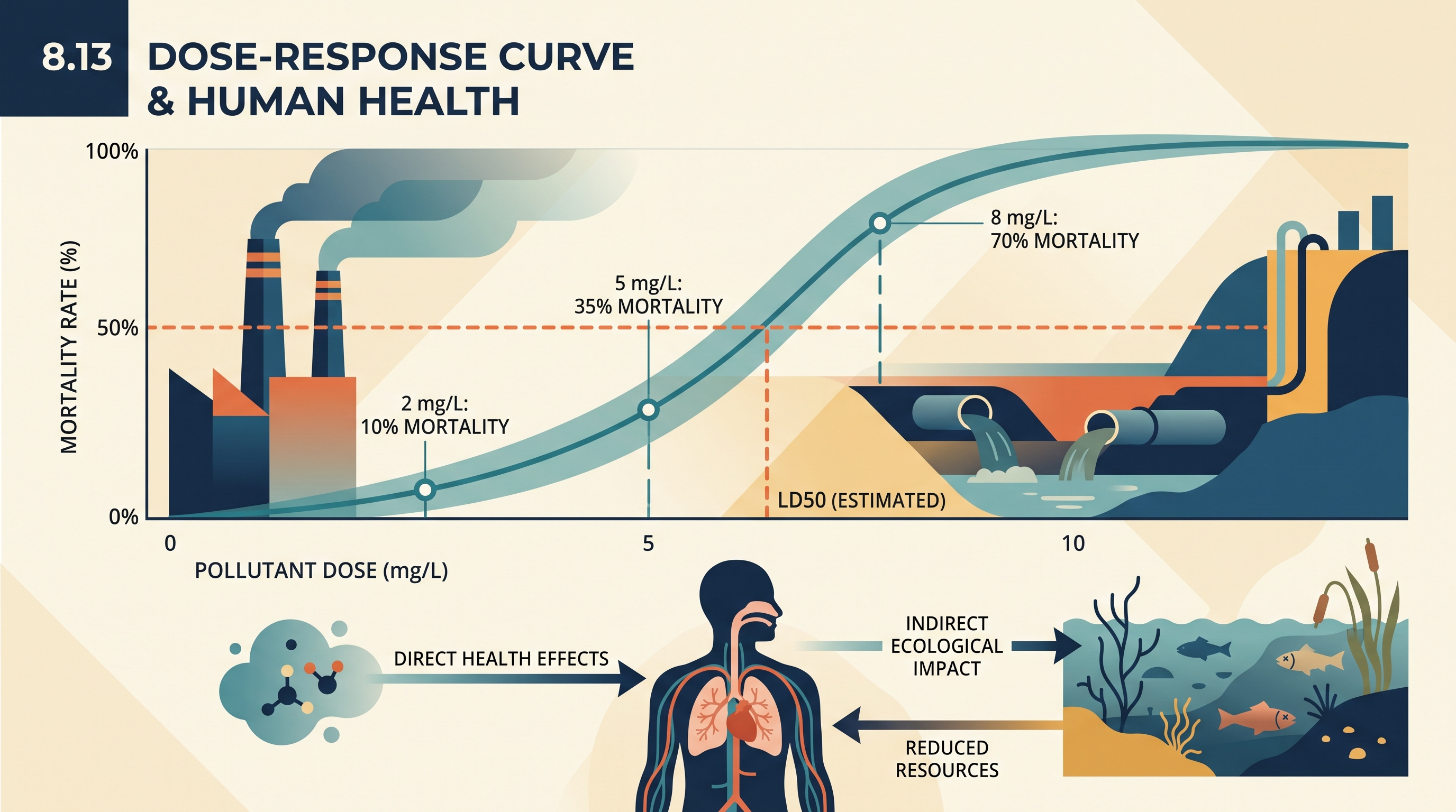 8.13 Dose Response Curve · 8.14 Pollution and Human Health - AP Environmental Science - image 1