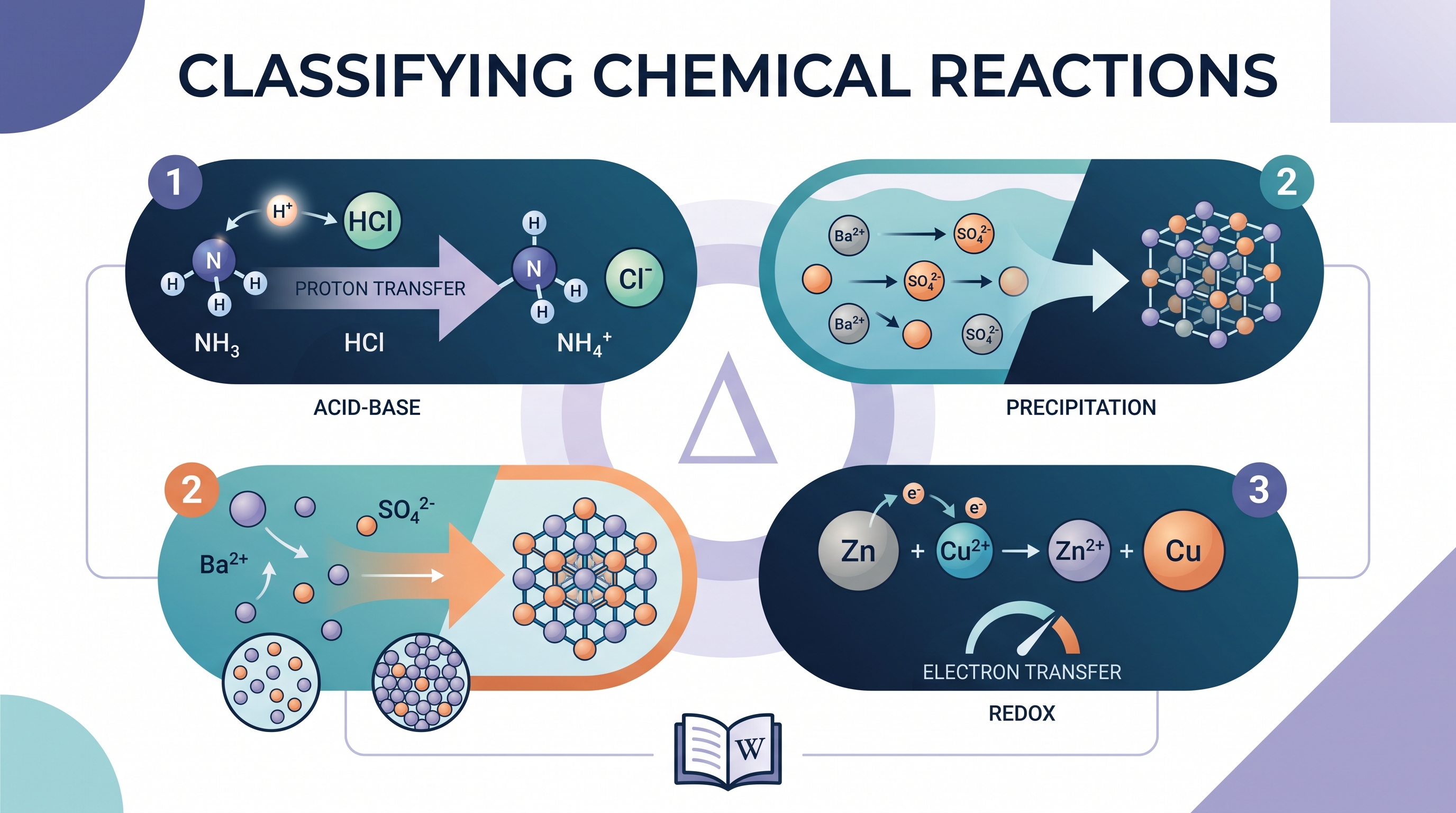 4.7 Types of Chemical Reactions · 4.8 Introduction to Acid-Base Reactions - AP Chemistry - image 1