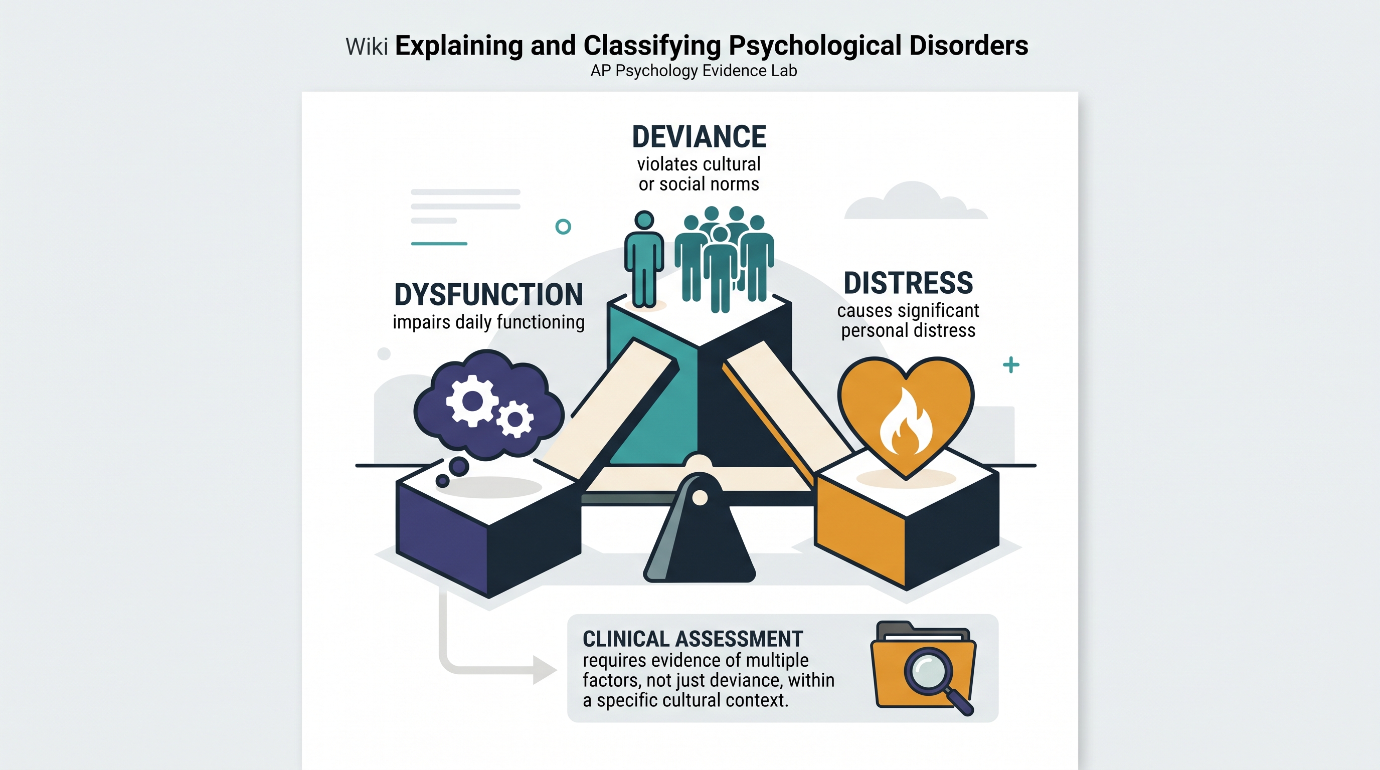 5.3 Explaining and Classifying Psychological Disorders - AP Psychology - image 1