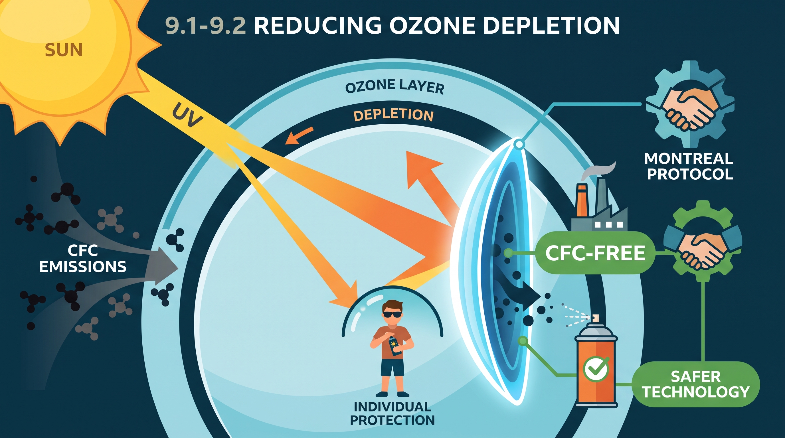 9.1 Stratospheric Ozone Depletion · 9.2 Reducing Ozone Depletion - AP Environmental Science - image 1