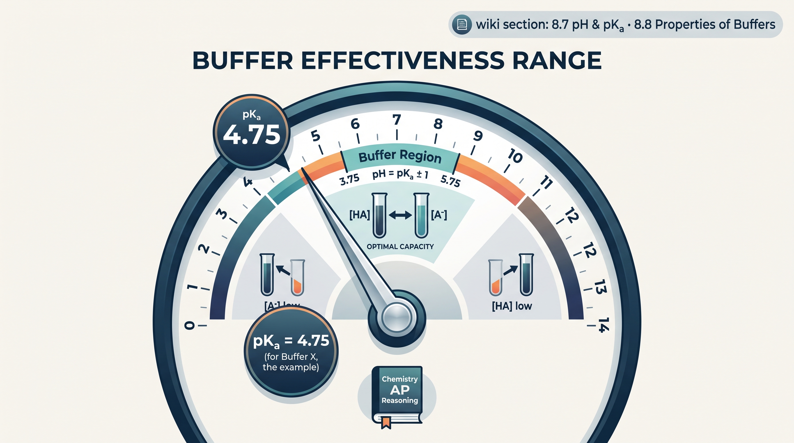 8.7 pH and pKₐ · 8.8 Properties of Buffers - AP Chemistry - image 1