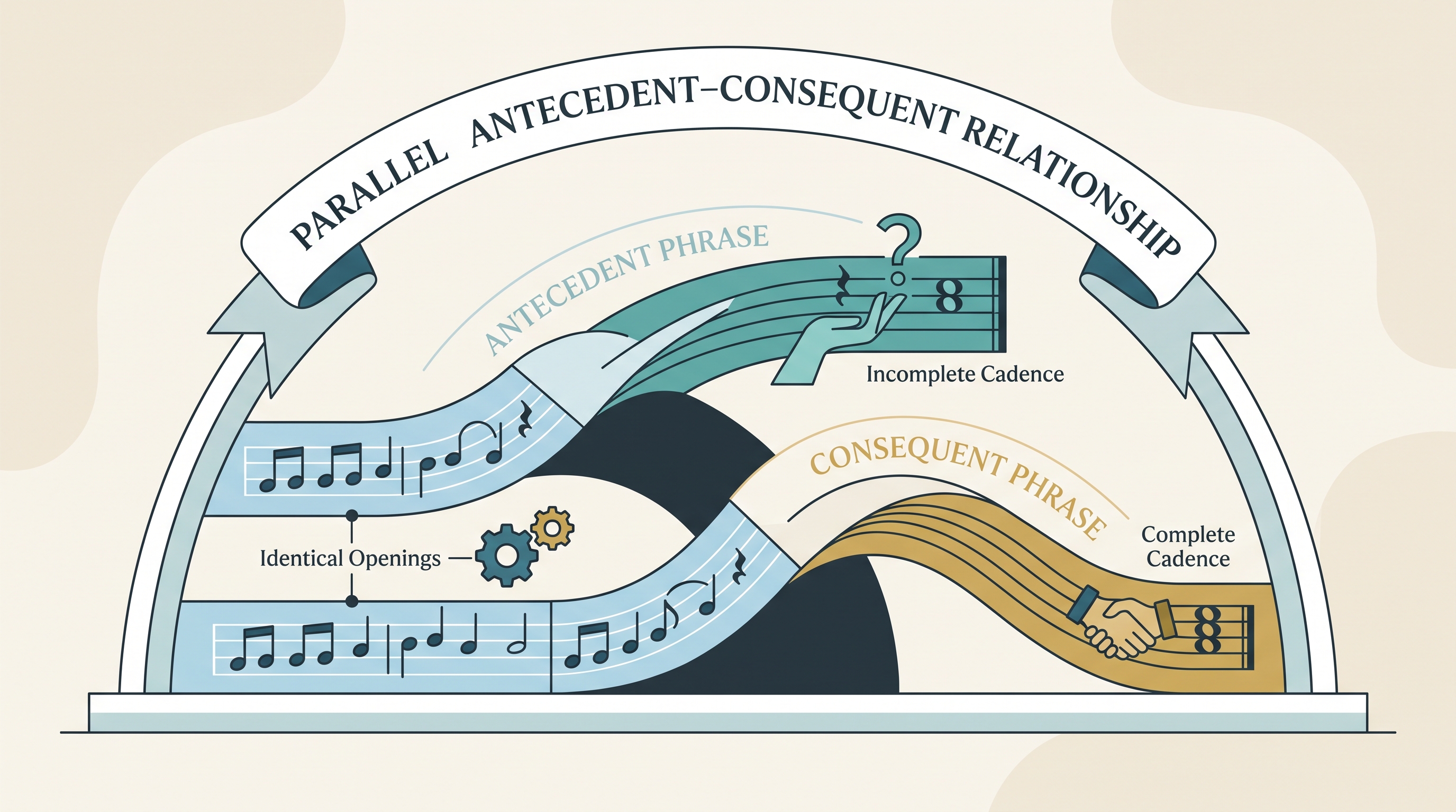 8.2 Phrase relationships - AP Music Theory - image 1